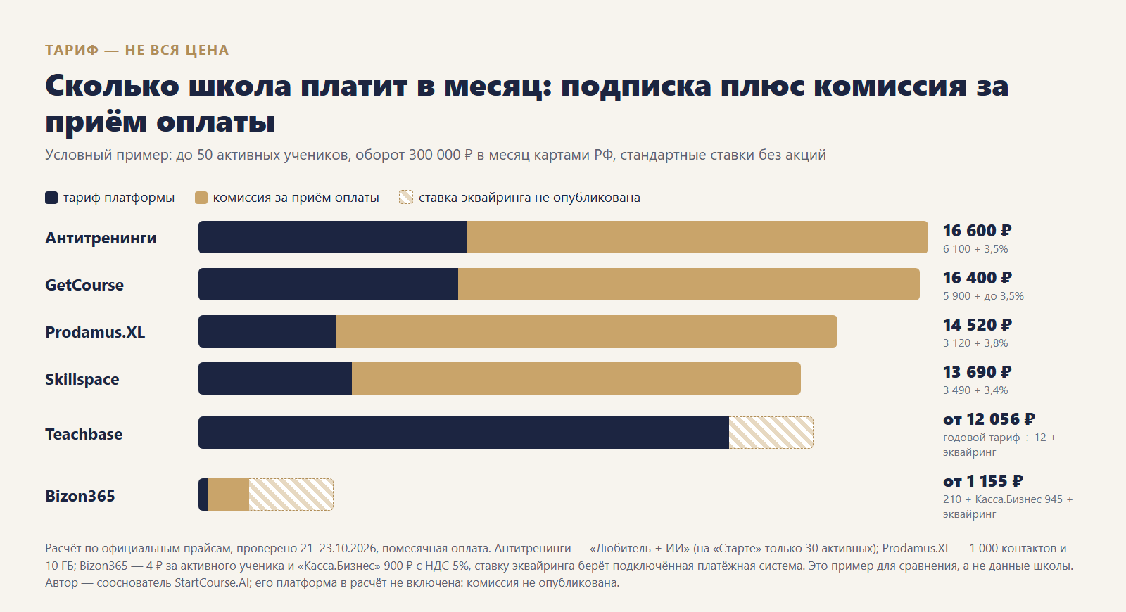 Сколько школа платит в месяц: подписка плюс комиссия за приём оплаты. Условный пример, официальные прайсы на 21-23.10.2026
