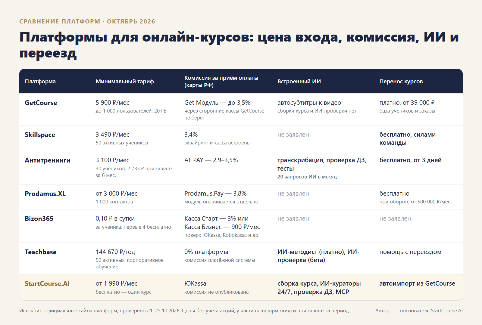 Сравнение платформ для онлайн-курсов: минимальный тариф, комиссия, ИИ и перенос. Официальные сайты, 21-23.10.2026